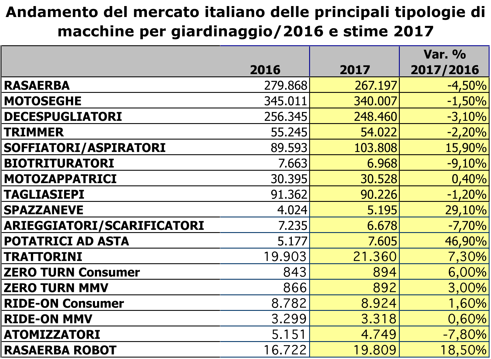Dati mercato macchine verde 2017